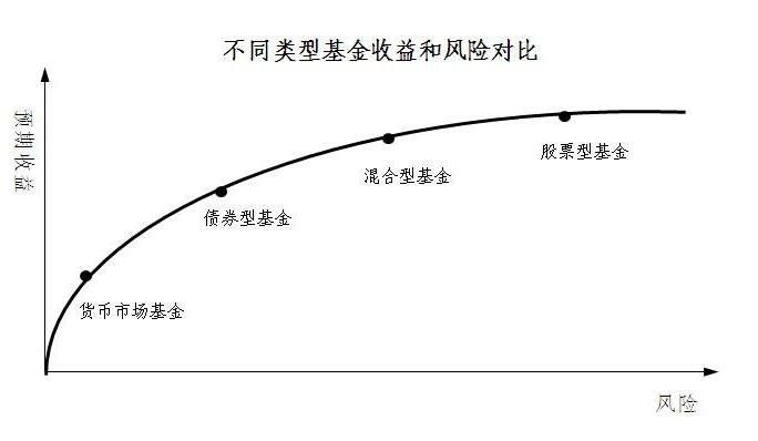投资基金的风险都有哪些，投资基金的五大风险(2025/05/15)
