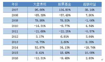 买股票型基金不如直接炒股吗？ 