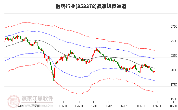 市场量价继续磨底，高股息ETF（563180）逆势飘红，中国石化涨超3%(2025/08/06)