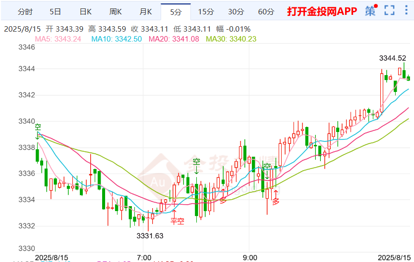 现货黄金走势反弹上涨 关注金价是否突破3346美元(2025/08/16）